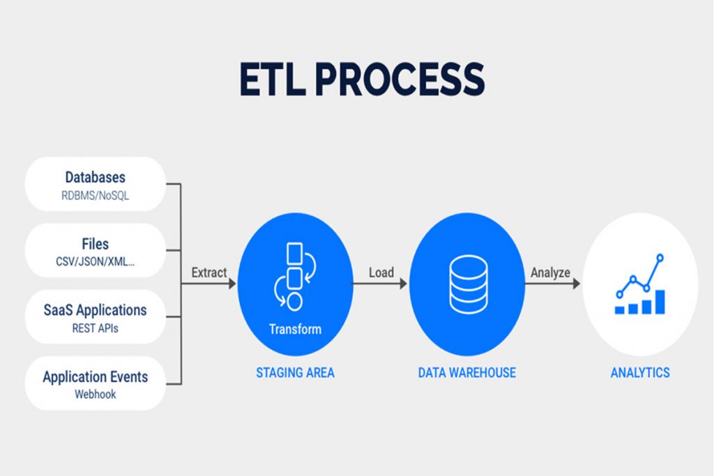 How ETL Tools Work And Process In Business Data Management?